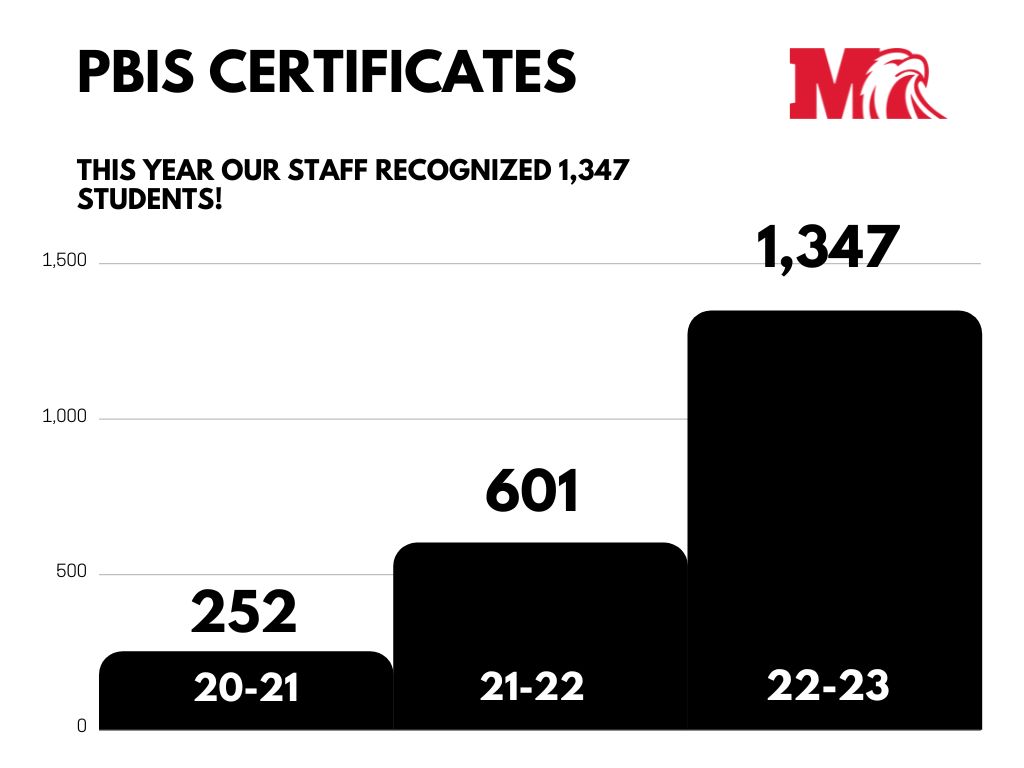 Milford High School PBIS (@mhs_pbis) on Twitter photo 