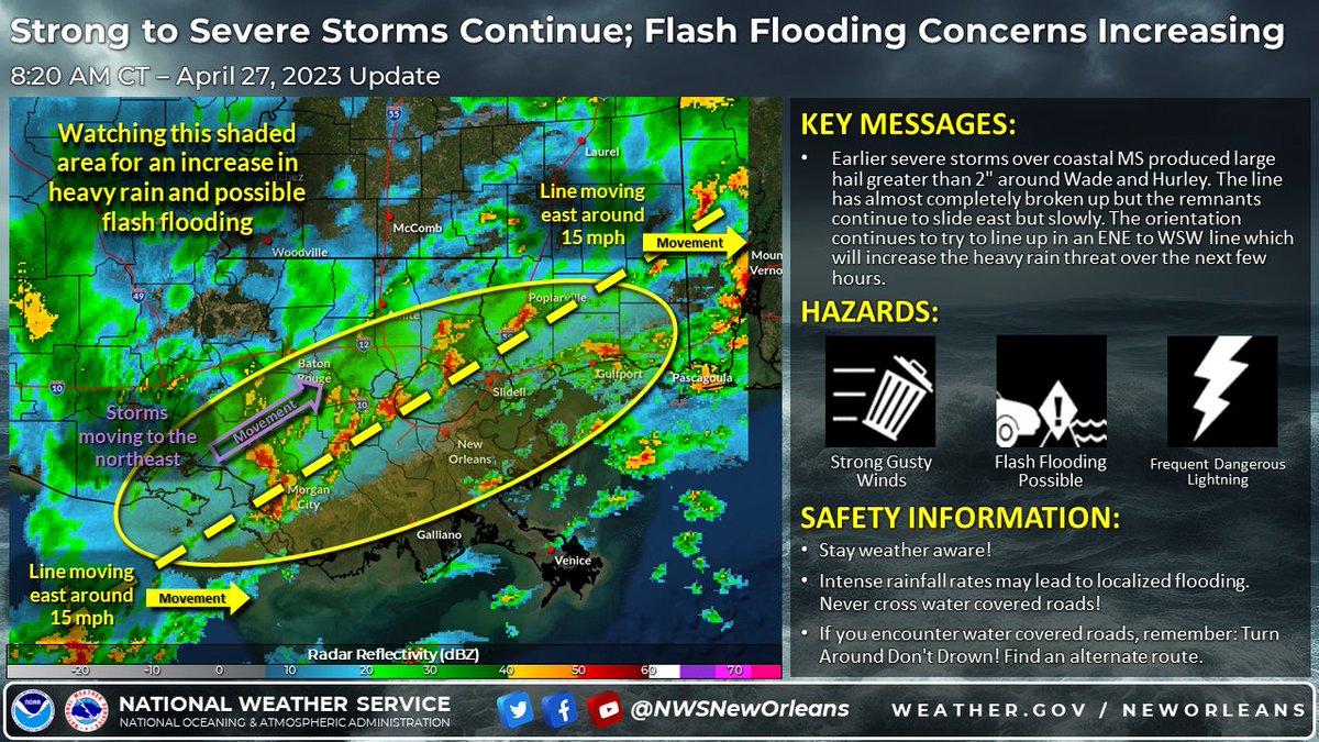 820a Line continues to move east but only at around 15mph and may slow down more. Storms are moving to the northeast along the boundary and some areas may be hit multiple times like Reserve already which is approaching 2 inches of rain. #LAwx #MSwx
