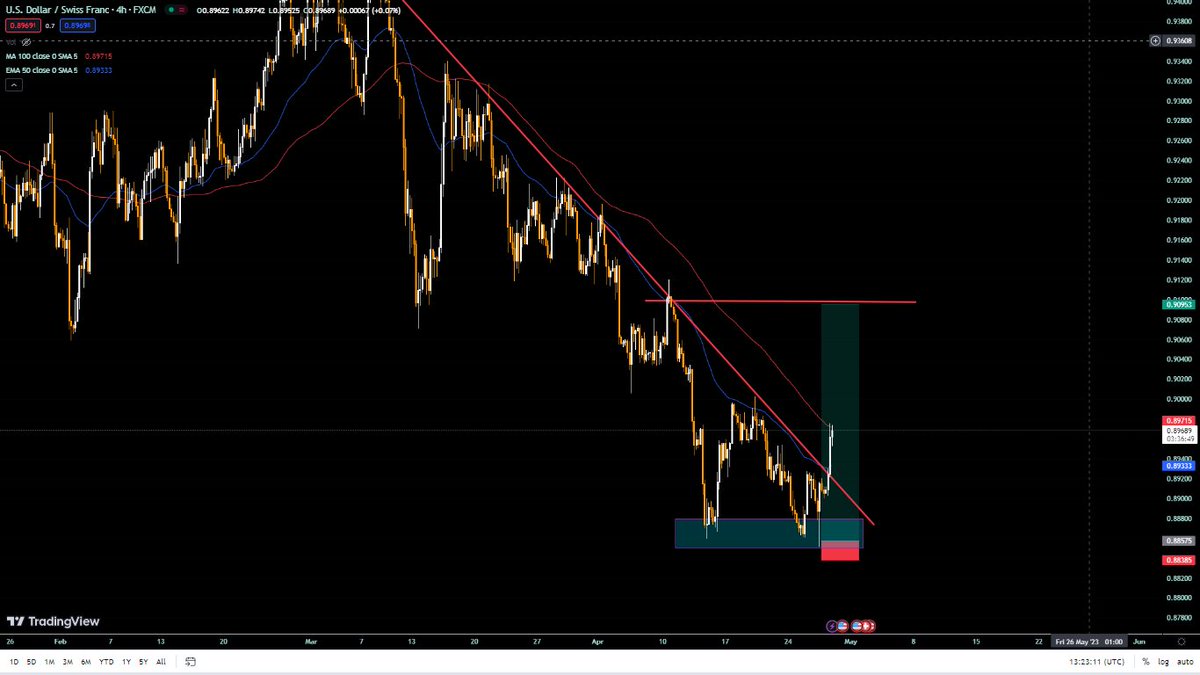 jmluntous94's tweet photo. @Bull_B3ar @MyFundedFX It was a nice catchon USDCHF: Trade of the week by far for me. https://t.co/4Ph2GAq79H
