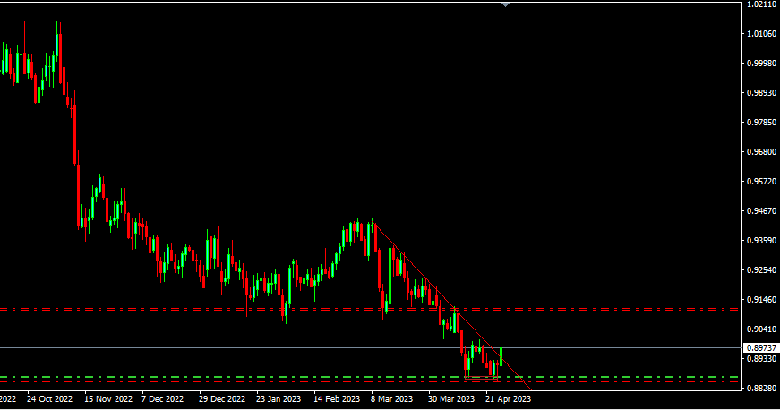 jmluntous94's tweet photo. @Bull_B3ar @MyFundedFX It was a nice catchon USDCHF: Trade of the week by far for me. https://t.co/4Ph2GAq79H