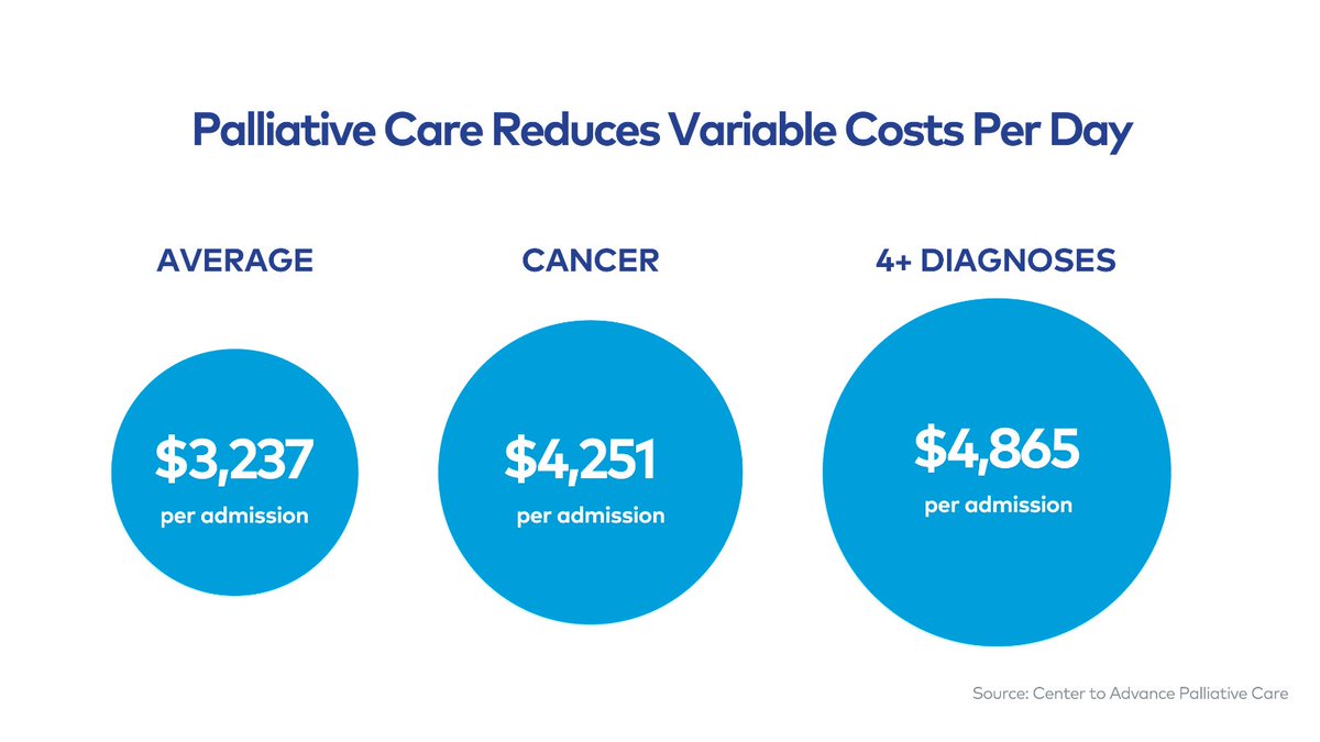 CAPCpalliative's tweet photo. The Positive Financial Impact of Hospital Palliative Care >> https://t.co/c9szAoVOUr

#Palliativecare increases patient satisfaction + improves quality. Use these infographics and statistics to make the case for palliative care investment. #hpm #hapc https://t.co/4QO26NIxow