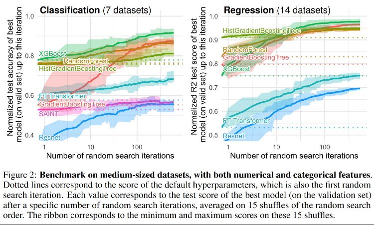 predict_addict's tweet image. A study, “Why do tree-based models still outperform deep learning on tabular data?” confirms tree-based models outperform deep learning and explain some of the reasons why. 

Paper -&amp;gt;hal.science/hal-03723551

When it comes to #tabulardata and #timeseries (by far the most important…