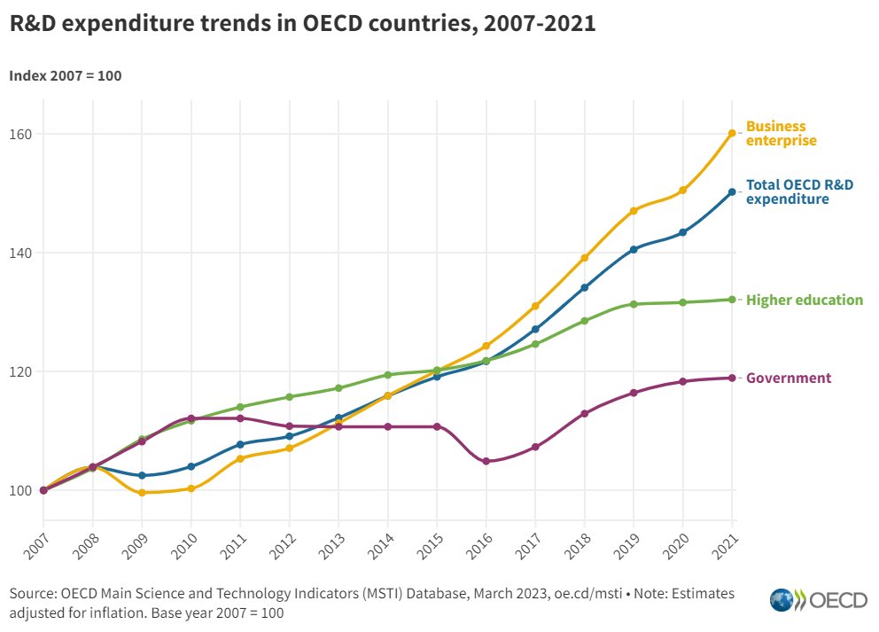 How has #RandD investment evolved since COVID-19❔

The business sector resumed its role as main driver of R&amp;D growth in 2021, while R&amp;D in gov't and higher education came to a virtual standstill.

📊📈 Explore the latest #OECD #scitech indicators at: oe.cd/msti