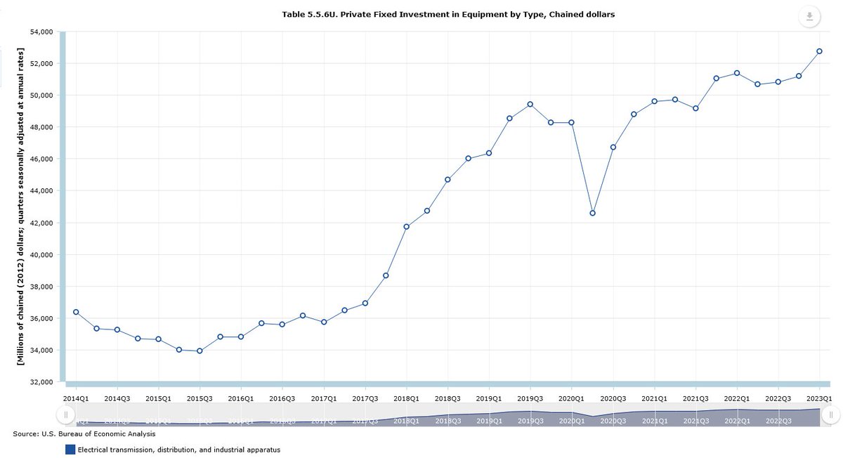 Real domestic investment spending for electrical transmission and distribution equipment is breaking out.

Hopefully more to come...