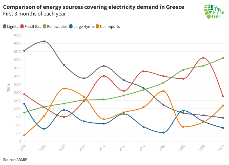 The_GreenTank's tweet photo. 1⃣/ Based on 🇬🇷 #IPTO, in the first quarter of 2023, #renewables (5109 GWh) exceeded #gas & #lignite combined (4198 GWh) by almost 1 TWh, followed by gas (2752 GWh), net imports (2195 GWh), lignite (1445 GWh) & large hydro (827 GWh).
Check our analysis
🔍✏️https://t.co/zfchfYoDrD https://t.co/ApuhfnjK98