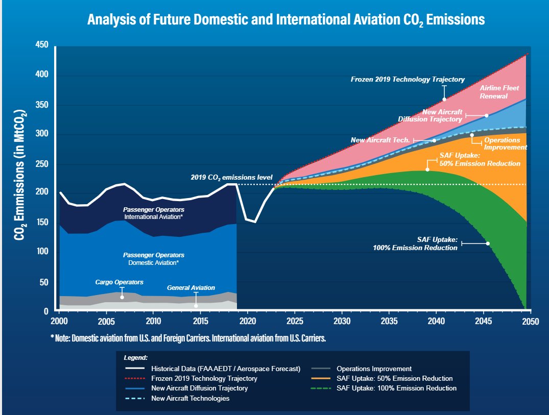 CesarSoPereira's tweet photo. Although SAF will be the main contributor to decarbonising the aviation industry, the supply, costs, and regulatory framework are the biggest challenges. Luckily, the industry can already deliver 15-20% CO2 reduction by accelerating fleet renewal with the newest technology jets. https://t.co/xSE84ANnYr