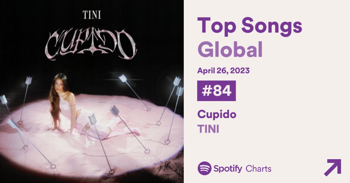Spotify Global 🌎

#84. <a href="/TiniStoessel/">tini</a> - Cupido (=) *Peak #41* – 1.529.131 streams.