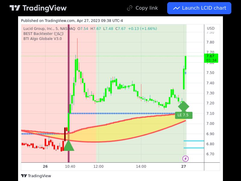 TradingView trade LCID 5 minutes