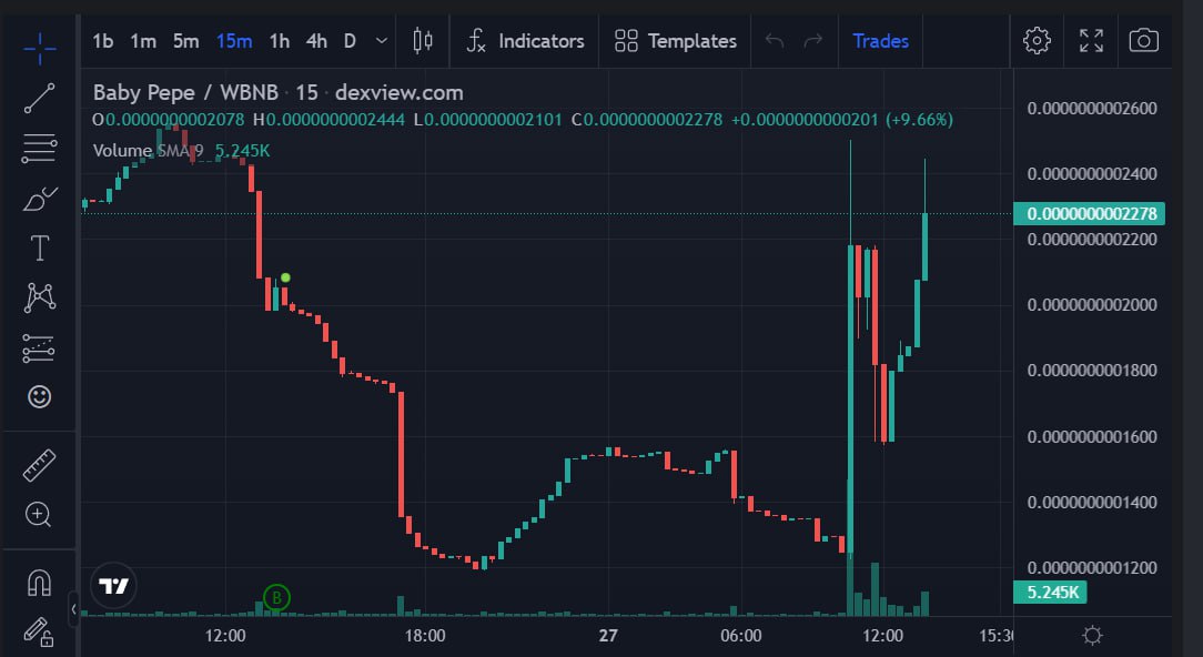 We are pleased to announce that we will soon be listed on major CEX exchanges, which will give our project even more exposure and accessibility to investors around the world. 
Not only that, but our graph is looking beautiful!

#BABYPEPE 

dexview.com/bsc/0x546DdED7…