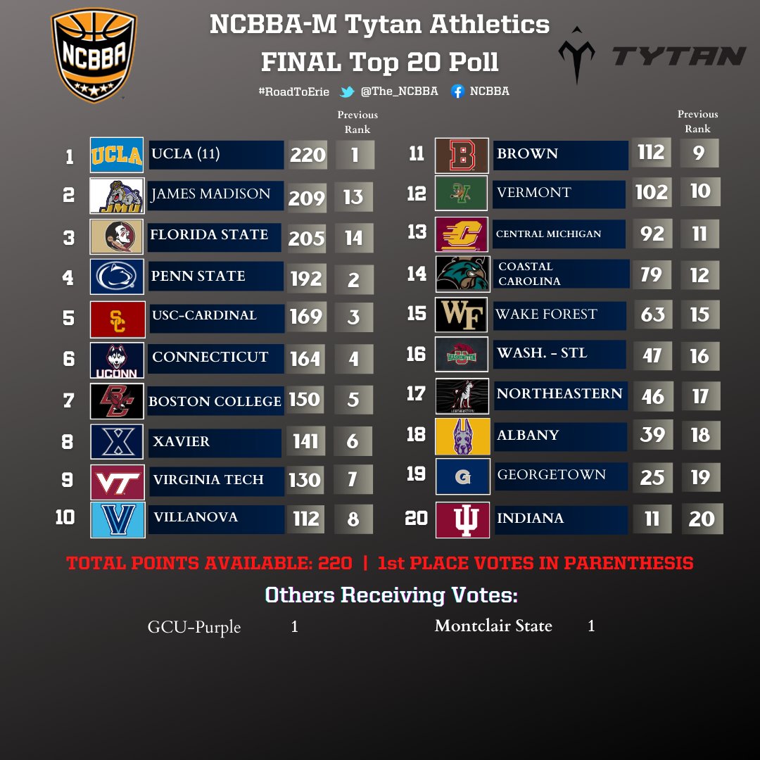 🚨2022-2023 Tytan Athletics Final Top 20 Poll  
🚨

- UCLA remains number 1 spot after winning the National Championship 
- Both James Madison and Florida State make huge jumps after impressive showings at the National Championship. 
- 2 teams in total receive votes