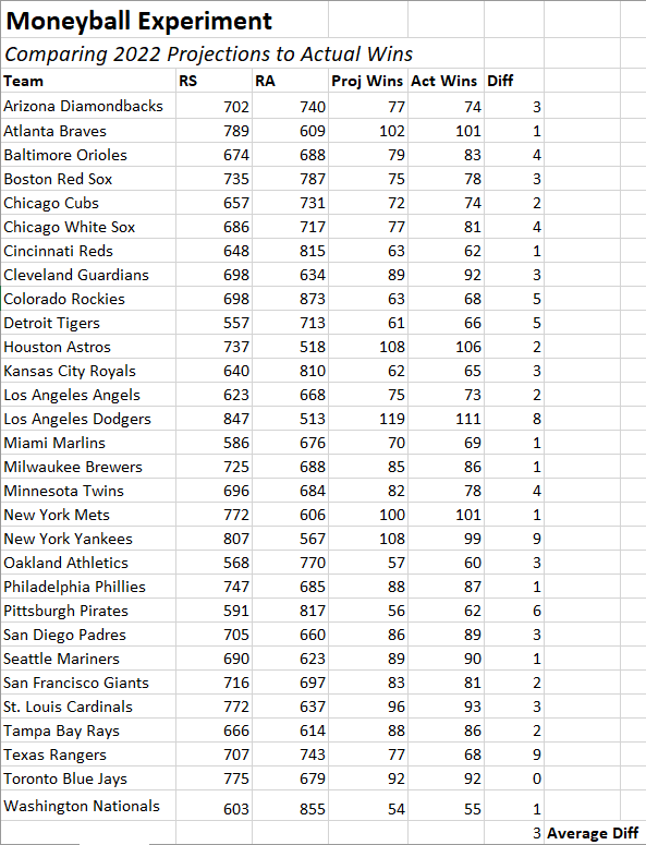 codePetersen's tweet image. Computer Apps 2 today, analyzing Moneyball concepts! #SportsAnalytics #DataFun