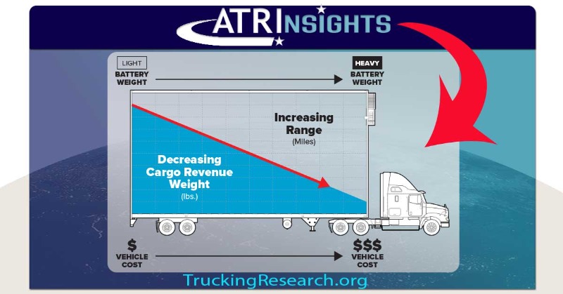 Truck_Research's tweet photo. Did you Know..one of the many challenges identified in #ATRI’s EV Charging Infrastructure research was the impact of battery weight on trucks. Battery weight increases price and vehicle range, but decreases cargo revenue weight. Download the study to learn more.
#TruckingResearch