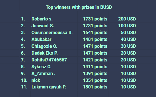 📢We are pleased to announce the winners of the <a href="/Dexer_io/">Dexer</a> AIRdrop.🥇 The top winners are listed here. More information about the distribution and other winners can be found on our Telegram channel. The next airdrop is coming soon. 

t.me/+tlJa0HaoXdRiM…

#Airdrop #BullMarket
