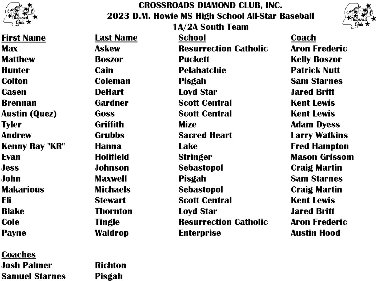 MACoaches's tweet photo. ⚾️⭐️

Congratulations, 2023 @CDCofMS 1A/2A Baseball All-Stars! https://t.co/BZ5PBqgehR