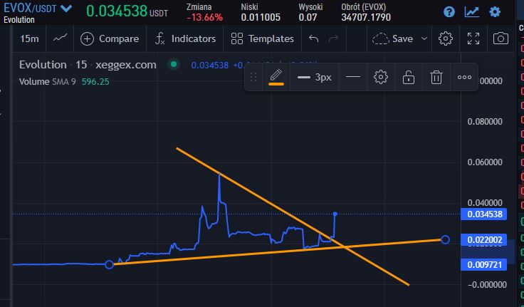 Tamala96231295's tweet photo. 😍😍 - #evox $evox @EvoXarmy @Evolution_EvoX 

BULLISH CHART - look at this. On this chart we can see TRENDLINE BROKEN. We wait for a retest and new HL. Thanks for community. 

We are here,
we are Evoxens.

Only to buy on: https://t.co/aq039bobZS

#Crypto #x100Gem #100xGems https://t.co/psuRqVRlRT