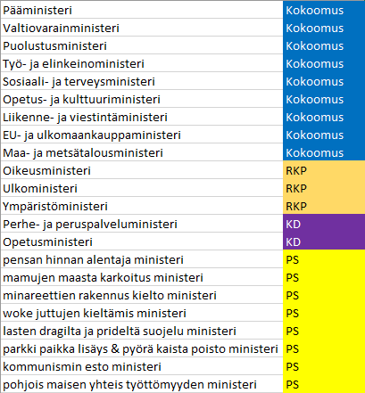 Nyt kun hallituspohja on selvillä, niin tässä ehdotukseni salkkujaoksi. Kahdeksalle viimeiselle voidaan rakentaa leikkikenttä Smolnaan.