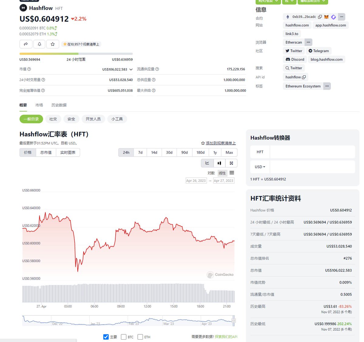 HFT跌了六倍，HOOK强坐庄还是跌了一倍，HFT上线做市商一亿个币哐哐的狂砸半个小时，开盘半个小时就做市商跟IDO有币，一顿狂砸，HOOK除了刷榜上币安？现在下载量，安装量？日活还有多少？？它能比BLUR有价值？？ https://t.co/8xX6pUrU54