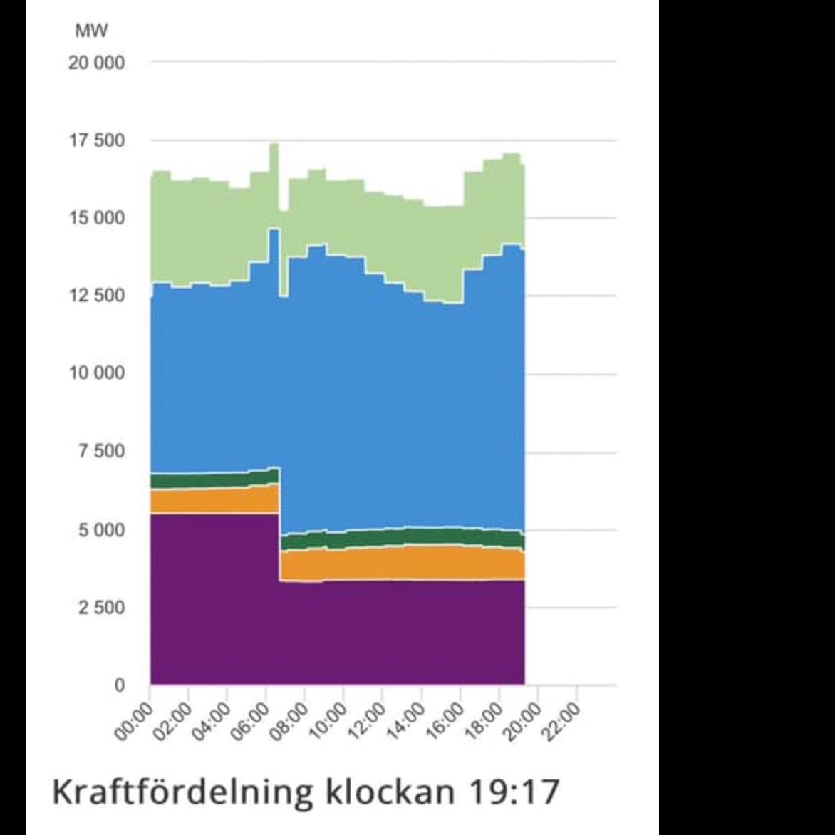 Zwei (von drei) Blöcken des AKW #Forsmark in Schweden wurden heute wegen Ausfalls der externen Stromversorgung heruntergefahren.

Die U-Bahn in Stockholm wurde zeitweilig angehalten, um das Netz zu stabilisieren, bis Wasser-Reservekraftwerke die Lücke füllen konnten.

#Vattenfall