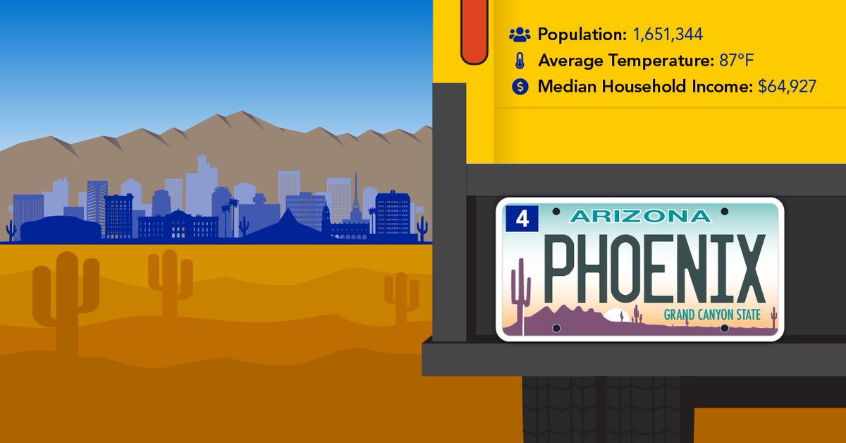 PenskeNews's tweet photo. The Rumors are true— #Phoenix is returning to the 2022 #TopMovingDestination! A Landslide brought this city down one place from No. 3 to No. 4 this year!
#PenskeTMD #Top10 #Penske #trucking
@cityofphoenixaz @visitphoenix @phxbizjournal @aaa_mwg https://t.co/rMBp5k8SXl