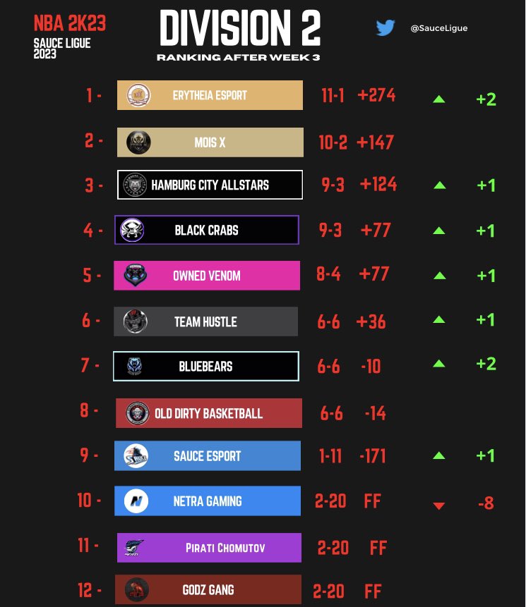SauceLigue's tweet photo. 🏆 Div 2
🗓️ Week 3 

Coup de tonnerre à 2 semaines des playoffs avec le disband de Netra qui était en tête ! 

@Erytheia2K now take the lead with 11-1 🔥

Behind @Moisx_2k, @HHCityAllstars and  @CrabsEsports are close and the race for the 1st position will be hard until the end🤯 https://t.co/27jYIyjiGo