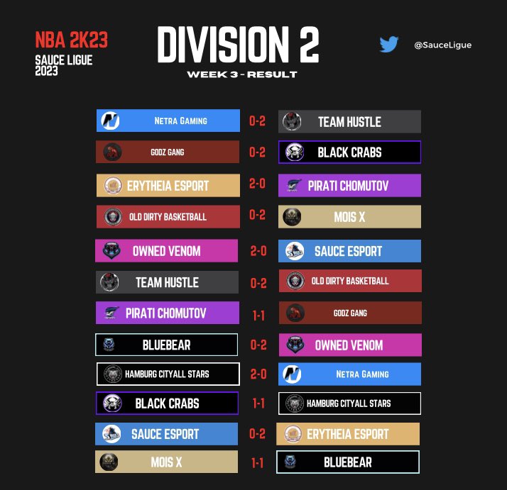 SauceLigue's tweet photo. 🏆 Div 2
🗓️ Week 3 

Coup de tonnerre à 2 semaines des playoffs avec le disband de Netra qui était en tête ! 

@Erytheia2K now take the lead with 11-1 🔥

Behind @Moisx_2k, @HHCityAllstars and  @CrabsEsports are close and the race for the 1st position will be hard until the end🤯 https://t.co/27jYIyjiGo
