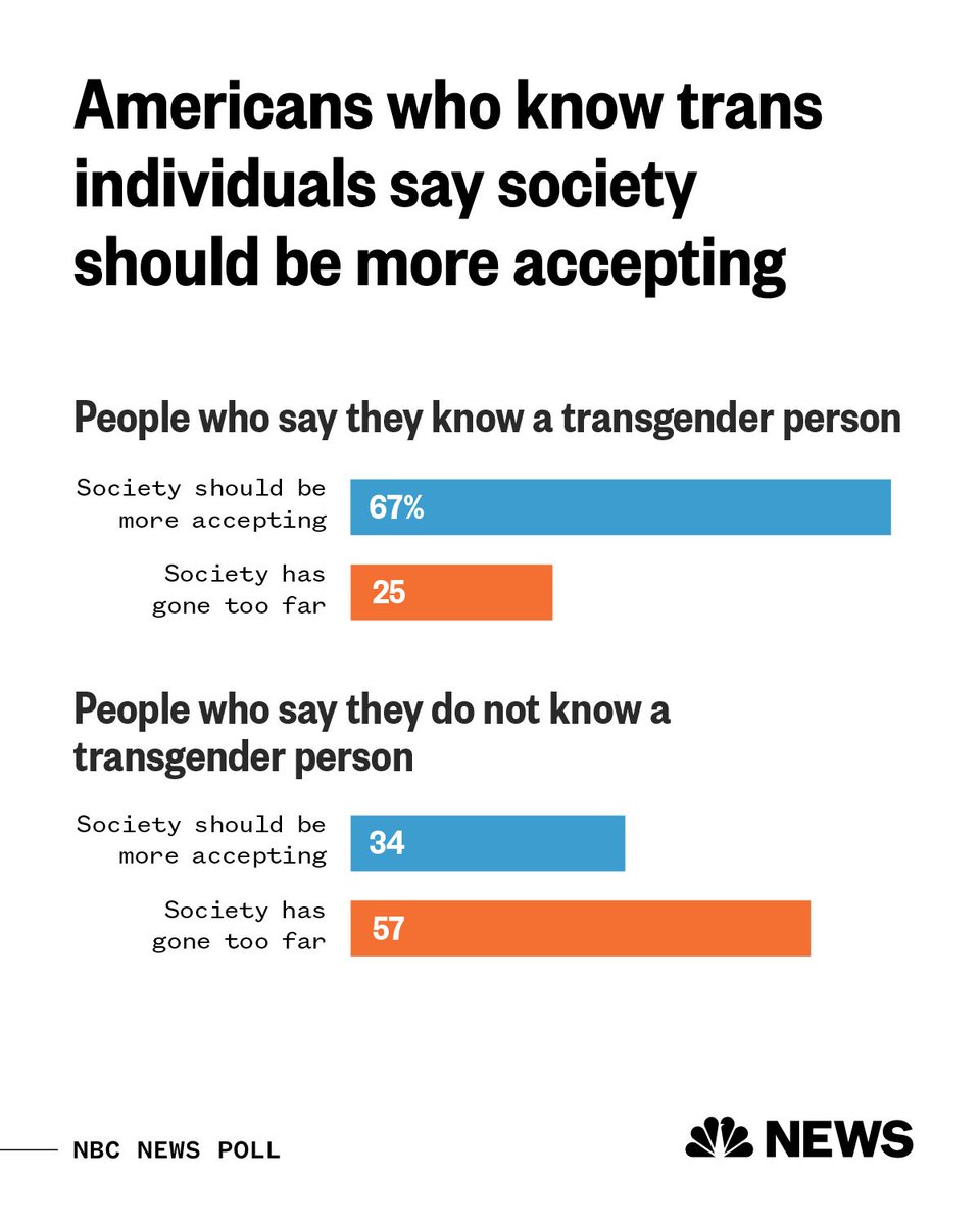 Most Americans who know a transgender person say society should be more accepting, according to an <a href="/NBCNews/">NBC News</a> poll. nbcnews.to/40ISU5s nbcnews.com/meet-the-press…