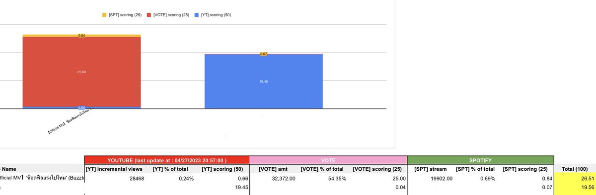 nfpttt's tweet photo. ⚡️อัพเดท 3ชม.สุดท้าย⚡️เรานำอยู่ 7% ค่ะ ถ้าไม่มีอะไรผิดพลาด ถ้วยรุ้กกี้นอนรออยู่ในมือปตละ😭 ลักยิ้มชีแสงสู้หลังชนฝากันสุดๆ🥹🥹

#ปตต้องได้ถ้วย #ช็อตฟีลแรงไปไหม
#PentorJrp https://t.co/TFjegCRgZ3