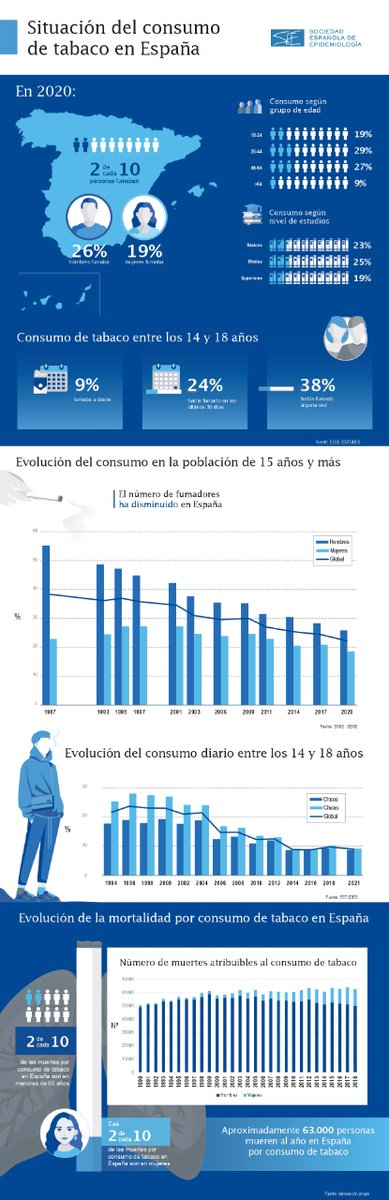 seepidemiologia's tweet photo. 🚨👉@seepidemiologia advierte de que las muertes atribuibles al consumo de #tabaco han aumentado entre mujeres en los últimos 30 años.
(Hilo👇) #ECToH https://t.co/kV5D7DmTZM