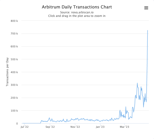 🧡 <a href="/arbitrum/">Arbitrum</a> Nova hit a new ATH in daily transactions ⤴️