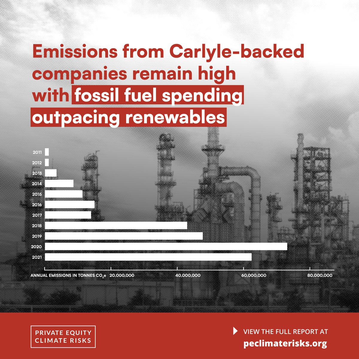 PEstakeholder's tweet photo. A new #PEClimateRisks report exposes The Carlyle Group's decade of dirty secrets. Research found that in the past decade, Carlyle's CO2 emissions were as much as Alaska’s ‘carbon bomb’ Willow drilling project will emit in its lifetime. FInd out more: https://t.co/maeu9oVaIu https://t.co/ZD21tIa4Rs