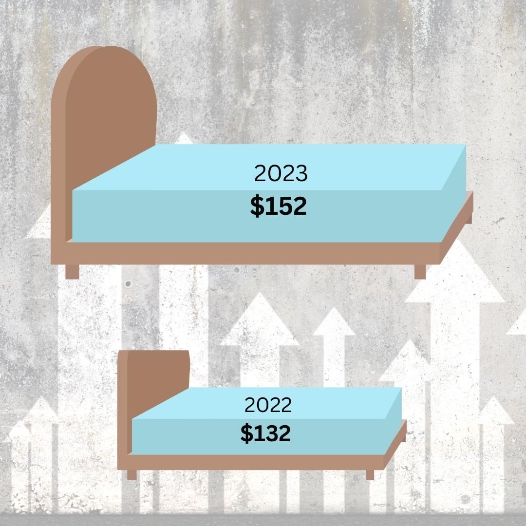 HNB_US's tweet photo. We're just $6,000 off our $34,000 fundraising goal to combat an expected 15% increase in household goods. Thank you to everyone who has donated; your donations will ensure that we can still provide pillows, beds, and pots despite rising costs. Donate here: https://t.co/yv5lJq9LdL https://t.co/X55LGQL48a