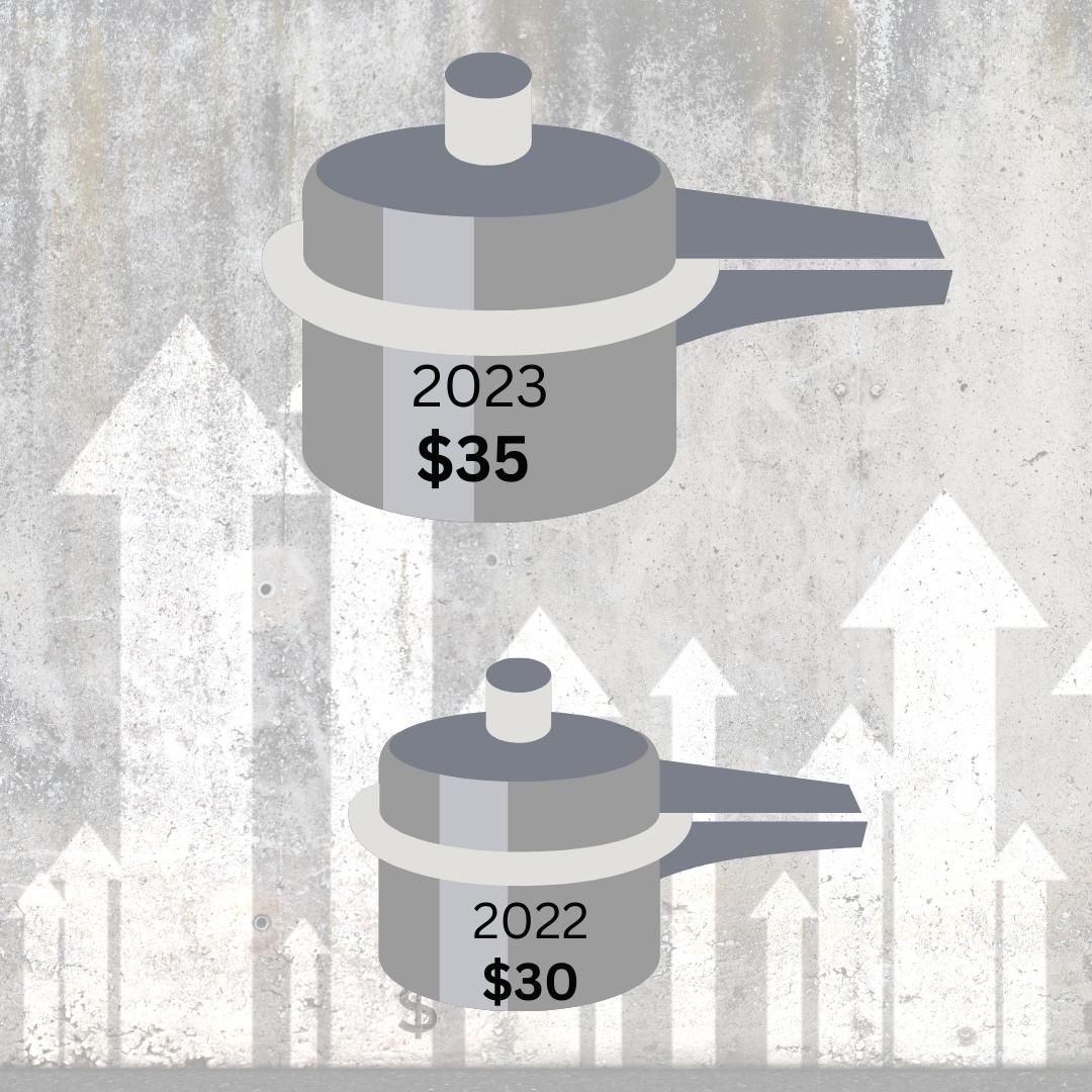 HNB_US's tweet photo. We're just $6,000 off our $34,000 fundraising goal to combat an expected 15% increase in household goods. Thank you to everyone who has donated; your donations will ensure that we can still provide pillows, beds, and pots despite rising costs. Donate here: https://t.co/yv5lJq9LdL https://t.co/X55LGQL48a