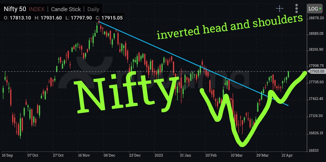 EasyTA4all's tweet photo. inverted head and shoulders #chart pattern in #nifty50 daily chart
#NiftyBank #nifty50 #OptionsTrading https://t.co/DY2cfCoUqo