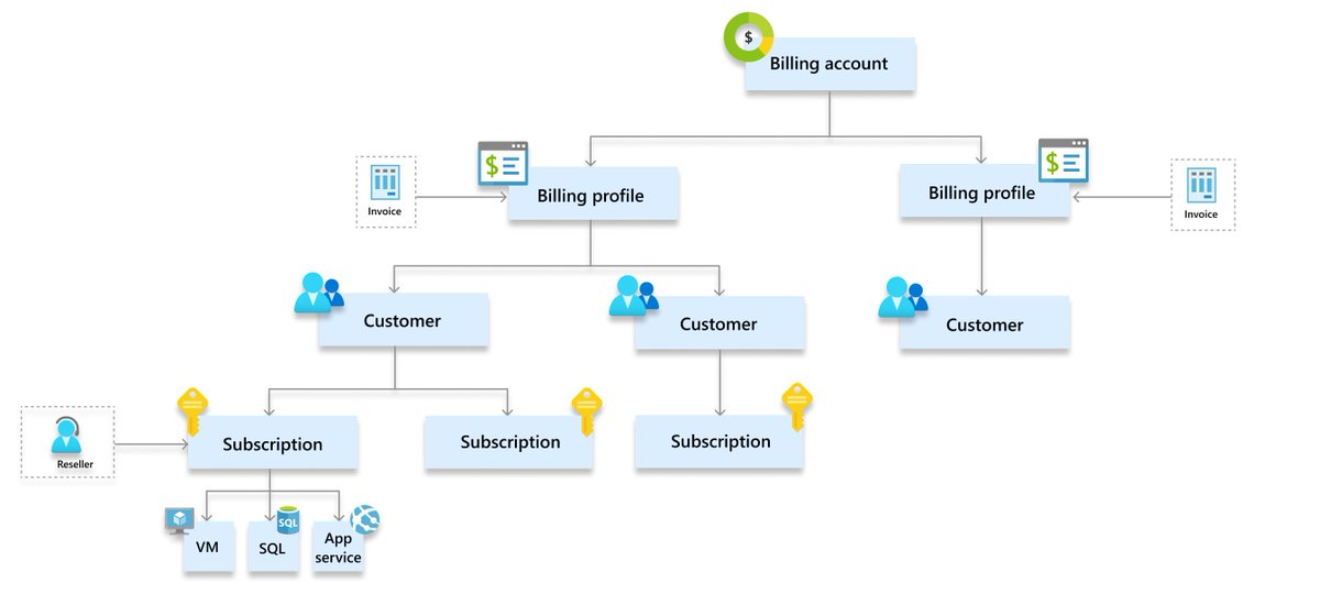 Check this #AzureBilling infographic! #azure #azureplatform #billingplatform #MicrosoftPartner