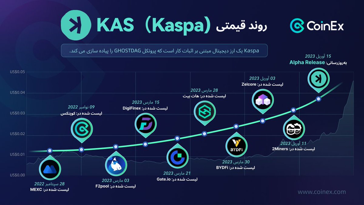 Crypto_Scope_X's tweet photo. 🎖️ روند قیمتی $KAS همراه با زمان زمان لیست آن در صرافی های مختلف

🎗️#کوینکس قبل از بسیاری از صرافی ها و در قیمت های پایین، این رمز ارز رو بررسی و لیست کرده است!

👀 تونستین از این فرصت استفاده کنید؟

 #kaspa #POW #crypto #CoinExkas https://t.co/0FVLv7JNN3