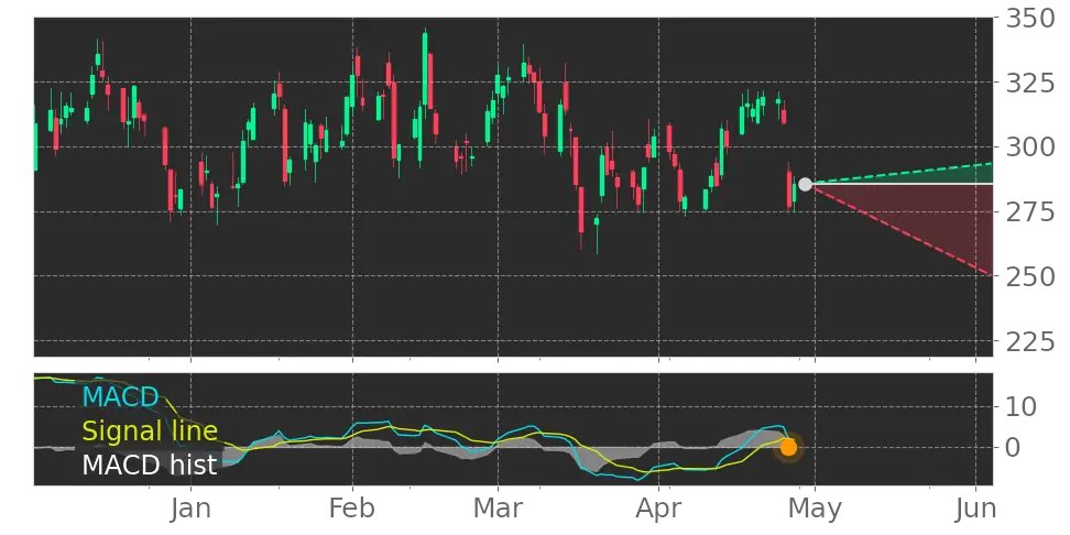 Tickeron's tweet image. What do you think of this? $SEDG MACD Histogram turned negative on April 26, 2023. #SolarEdgeTechnologies srnk.us/go/4607641