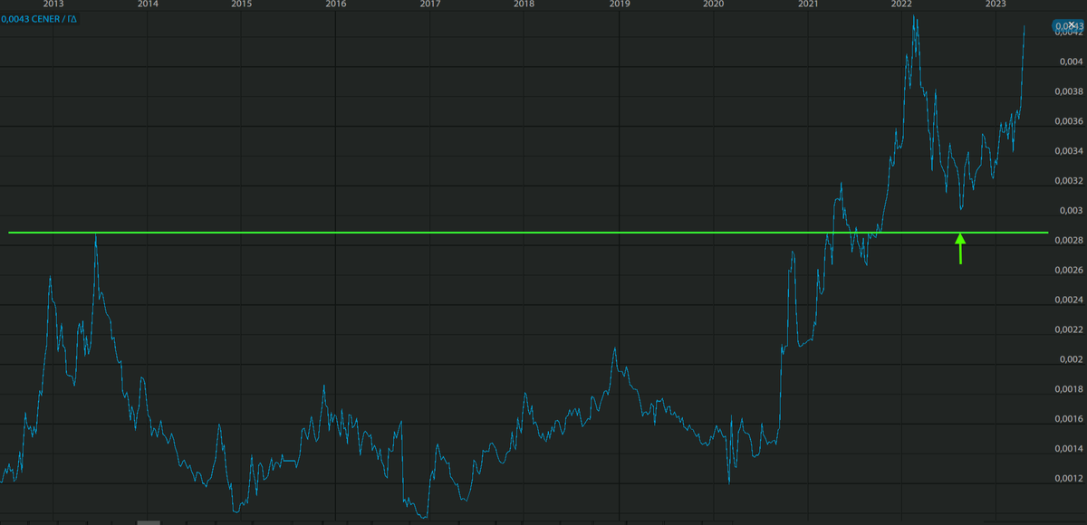 AnastasiosGe's tweet photo. Η σχέση της #Cenergy #Cener με τον Γενικό Δείκτη #ASE #ATG #GReek #StockMarket
εμ ... είχε μείνει πίσω ... και τώρα τρέχει https://t.co/wlqfKv3I6N