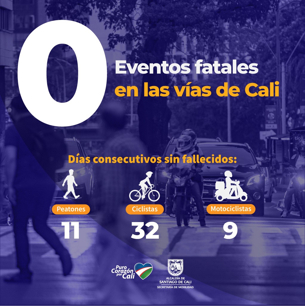 MovilidadCali's tweet photo. ¡Celebramos la #SeguridadVial y la #MovilidadParaLaVida! 

Nuevamente amanecemos con CERO muertes en las vías a causa de siniestros viales. Sigamos trabajando juntos por una ciudad más segura y responsable. 🚦

#TeQueremosCali💙❤️💚 
@AlcaldiaDeCali @JorgeIvanOspina https://t.co/mcBHaoHnJd