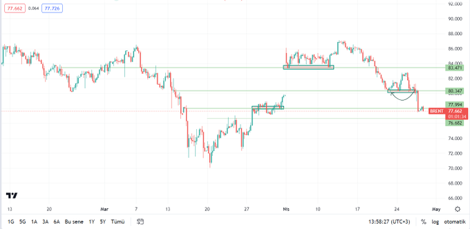 #Brent 👇 

Dün teknik analizine değindiğimiz #Brent dediğimiz bölgelerin hepsi geldi dün 1 işlem almıştık başarı ile ayrıldık son çizdiğim bölge önemli dostlar 76,68 !   

#Brent #Hampetrol #Ngas #Ukoil #WTI #HEKTS #EREGL #Bitcoin #NASDAQ #ger30