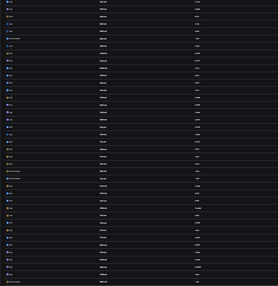 45 four-digits and 5 three-digits ENS names sold in past 24h.

Bullish way to celebrate the <a href="/10kClubOfficial/">10kclub.eth</a> birthday!
🔥🎂🔥🎂🔥🎂🔥🎂🔥