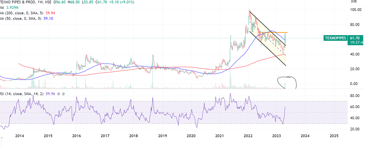 Prabinmen's tweet photo. #Texmo Pipes & Products CMP 61.7 nice pullback and someone can go for this one. Watch 70 levels!! Retweet!! https://t.co/18aBZ0hAGZ