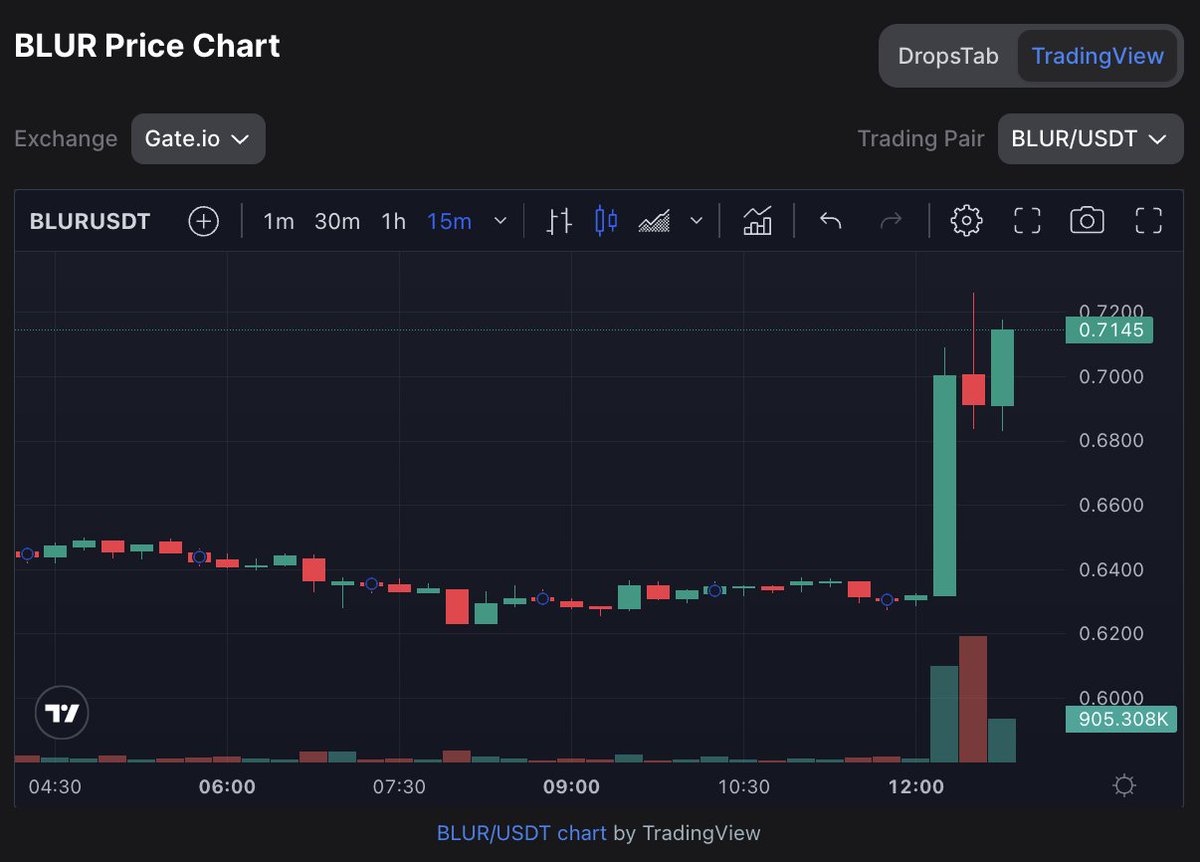 back2crypto_com's tweet photo. #Binance launches USDⓈ-M BLUR futures with up to 20X leverage. BLUR adds +10% to news

#BLUR at https://t.co/y7rjHm384V https://t.co/lUTF3NhlMC