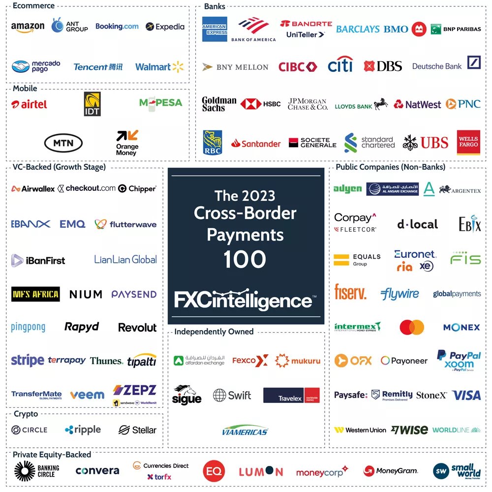 A week on from the release of our 2023 Cross-Border Payments #FXCTop100 report, Senior Copywriter Joe Baker breaks down key data about the companies included to give insights into how the industry is shaping up.

To read the full report, click here: fxcintel.com/research/repor…