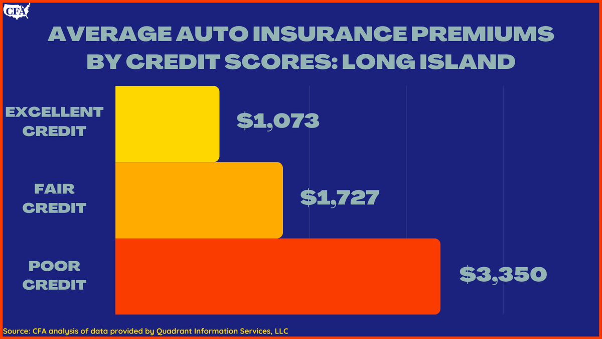 ConsumerFed's tweet photo. Auto #insurancediscrimination is evident throughout #NewYork. Our report shows that Long Island's poor credit residents pay $2,277 more than their high credit neighbors!
https://t.co/sqv0xmxvmJ https://t.co/SPkTnrw0KU