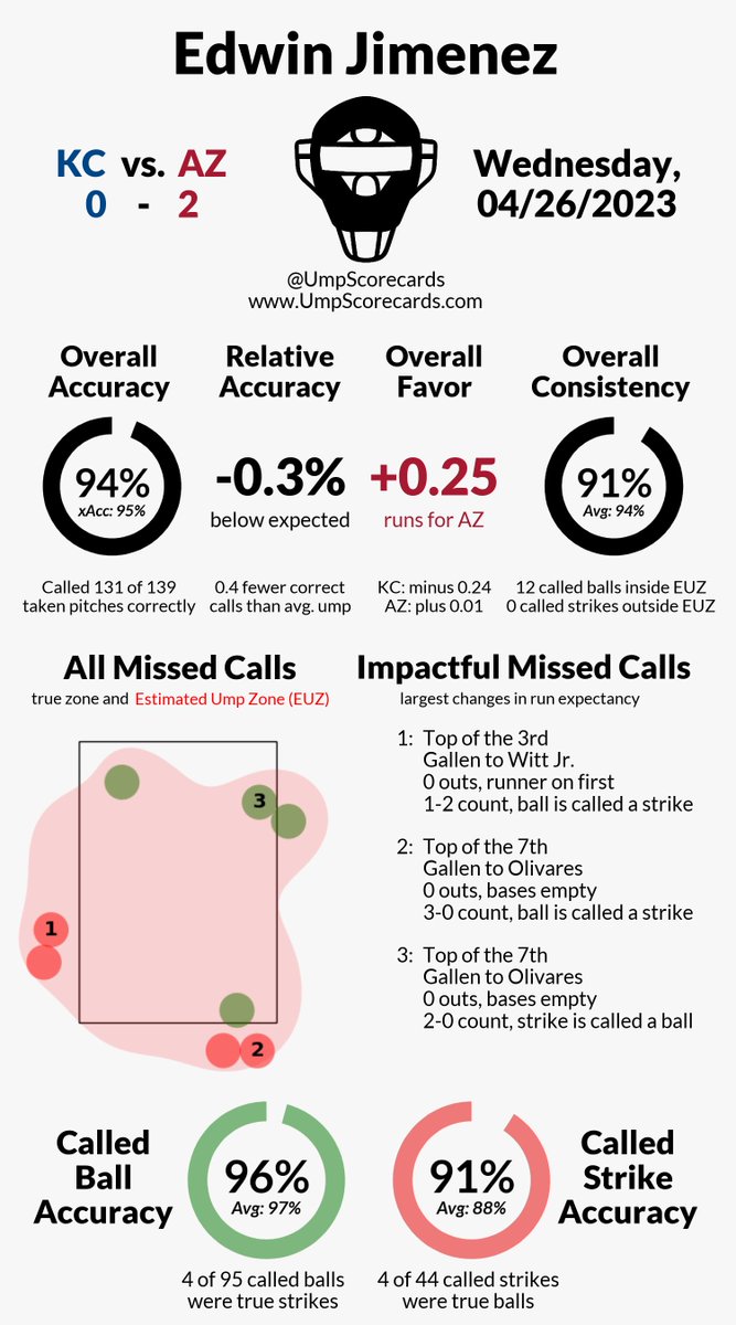 UmpScorecards's tweet photo. Umpire: Edwin Jimenez
Final: Royals 0, D-backs 2
#WelcomeToTheCity // #Dbacks
#KCvsAZ // #AZvsKC
More stats for this game 👇
https://t.co/dMgy6wFEaJ https://t.co/9VfqZwiVdT