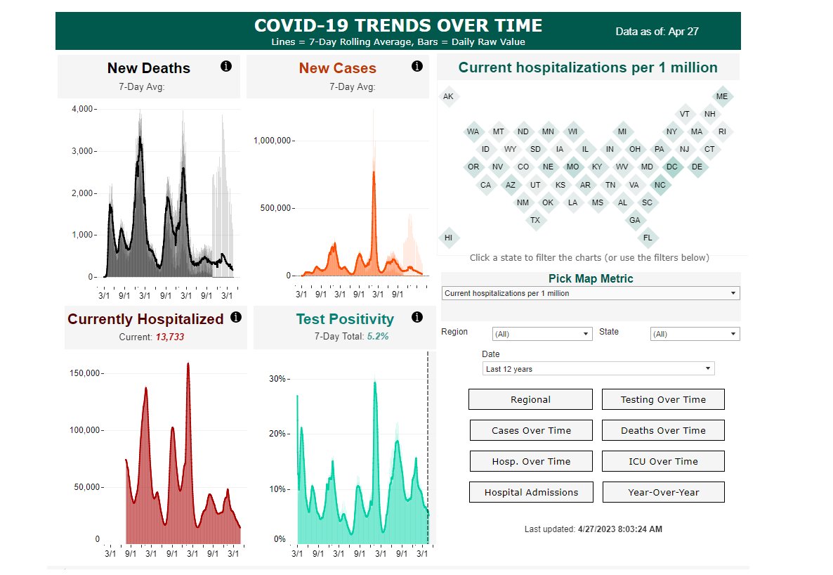 COVID hospitalizations and deaths at all-time lows in CDC/HHS data

ckelly17.github.io/covid_dashboard