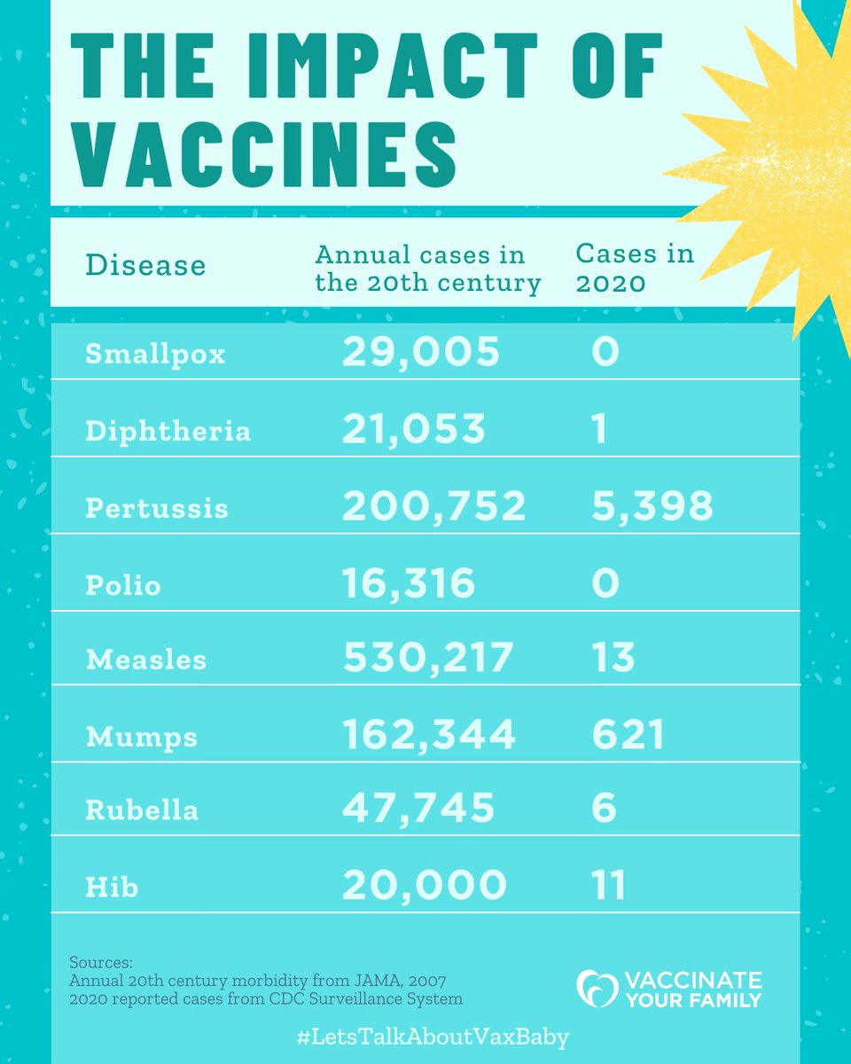 Vaxyourfam's tweet photo. The recommended vaccines for babies &amp; children have saved countless lives. We vaccinate to give ALL kids the best shot at a healthy childhood -- the numbers speak for themselves. 

#LetsTalkAboutVaxBaby https://t.co/bES0Yw7WHa