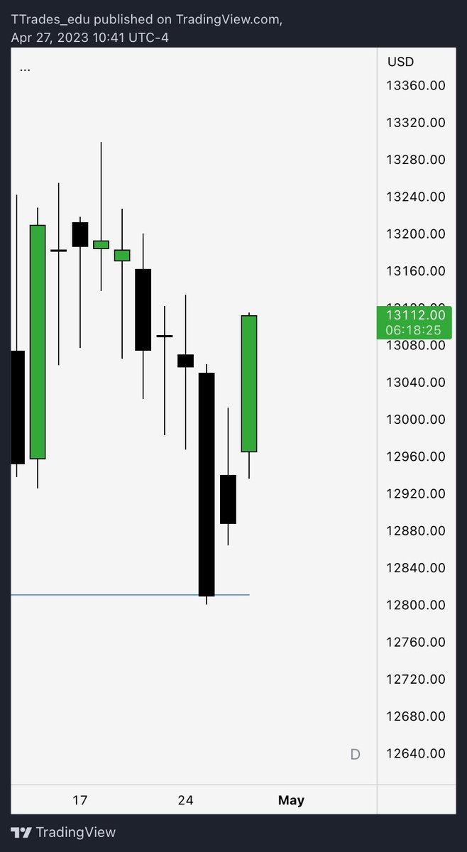 TTrades_edu's tweet image. So we get the consolidation, then…