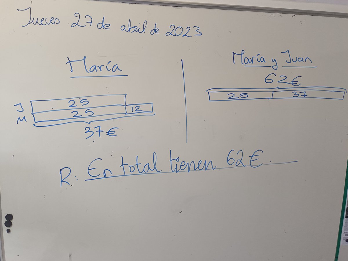 marcos_oaoa's tweet image. 3° Primaria.
2 operaciones.
Resolución de problemas.
Modelo de barras
!uffffff cómo ha costado ese "más que! Y entender la necesidad de resolver una situación primero y luego la otra.
Poco a poco.
Eso sí, luego multiplicaciones de 3 y 4 cifras para no bajar el nivel.