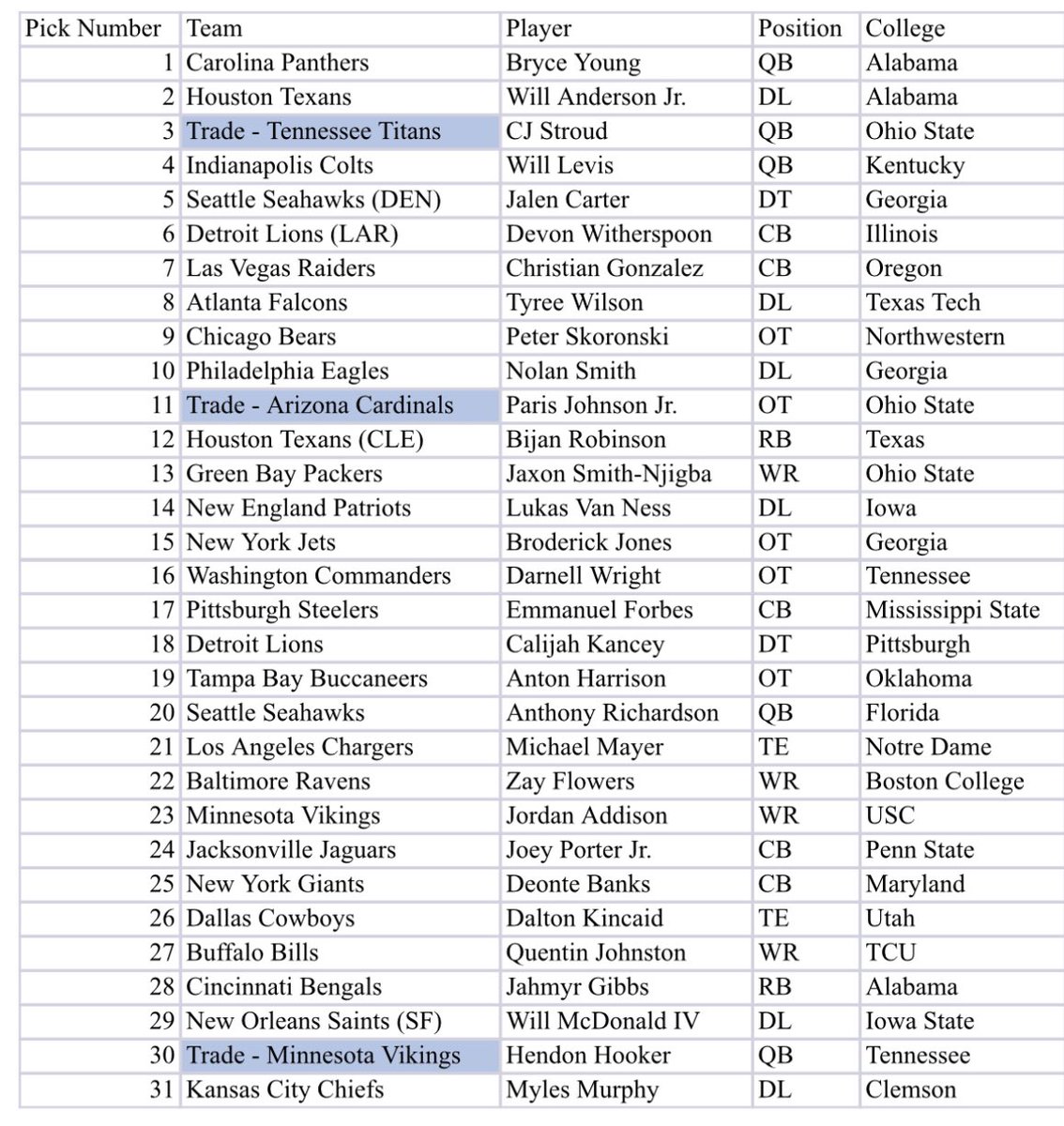 evanronen's tweet photo. Here’s my 2023 NFL Mock Draft, enjoy friends! https://t.co/tOdnORhYHi